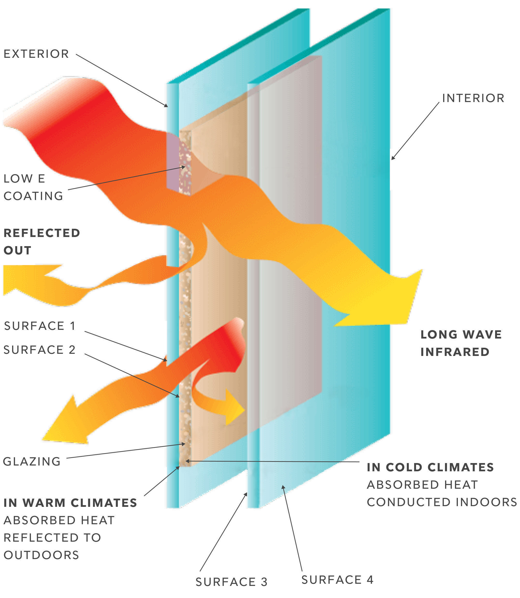 Energy Efficiency Thermal Glass Diagram